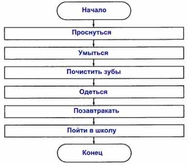 Придумайте Пример Линейного Алгоритма, Который Можно Записать С.