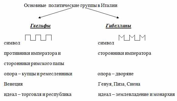 Кто такие гвельфы и гибеллины, за что они боролись? - Универ soloBY