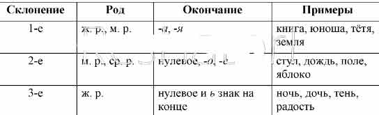 Заполните таблицу. Склонение Род Окончание Примеры - Универ soloBY