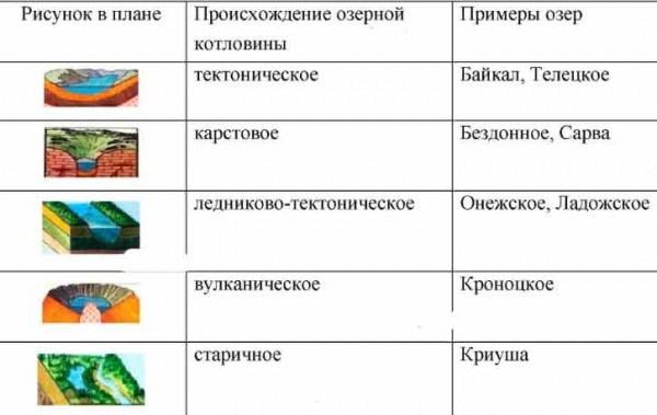Используя Текст Учебника И Карты Атласа, Продолжите Заполнение Таблицы. Типы  Озерных Котловин - Универ Soloby