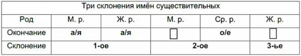 Впиши признаки, которых недостаёт. Три склонения имён существительных ...