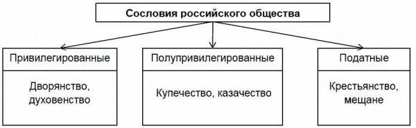 Используя таблицу задания 5, заполните пропуски в схеме. Сословия ...