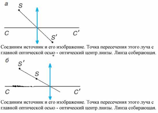 Изображение S' светящейся точки S относительно главной оптической оси ...