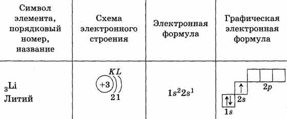 Таблица Менделеева. Литий