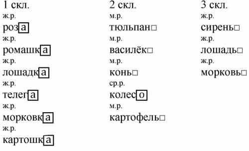 Запиши имена существительные в три столбика в зависимости от склонения ...