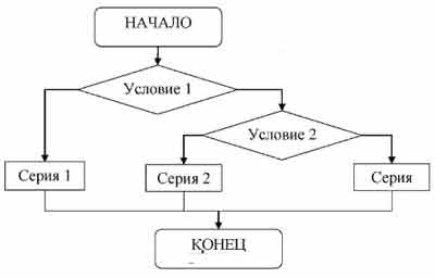 Начертите Блок-Схему Алгоритмической Структуры «выбор». - Универ.