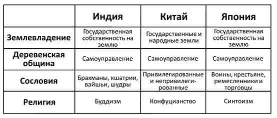 Сравните развитие Индии, Китая, Японии в Средние века. Назовите общие ...