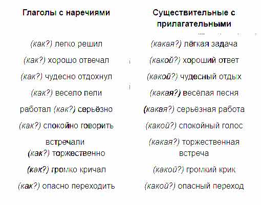 Выпишите в один столбик глаголы с наречиями, в другой - существительные ...