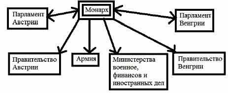 Нарисуйте Схему Политического Устройства Австро-Венгрии. - Универ.