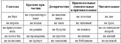 Слова данных частей речи (см. таблицу) употребляются только с ...