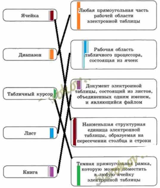 Установите соответствие. Ячейка Любая прямоугольная часть рабочей ...