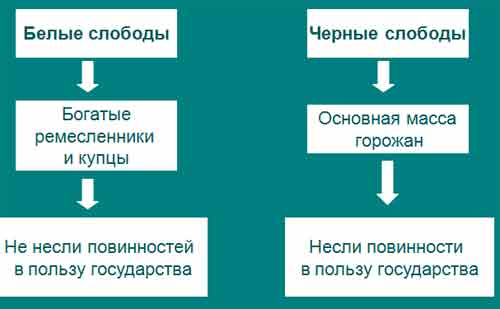 Структура и повинности посадского населения России в XVII веке - Универ ...