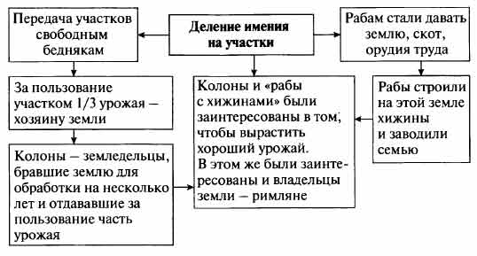 Деление имения на участки в Древнем Риме - Универ soloBY
