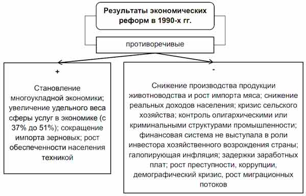 На конкретных фактах покажите противоречивость результатов ...