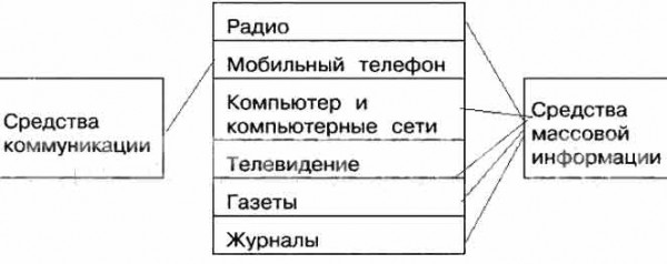 Соедини стрелками по смыслу. Средства коммуникации Радио Мобильный ...