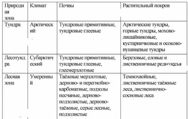 Определите Наиболее Типичные Особенности Рельефа, Климата,  Почвенно-Растительного Покрова Природных Зон Восточной Сибири. - Универ  Soloby