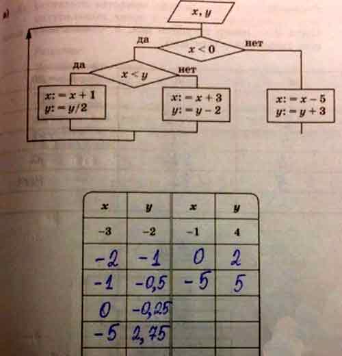 Определите значения переменных х и у после выполнения фрагмента ...