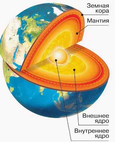 Нарисуйте схему внутреннего строения земного шара. Из каких частей он ...