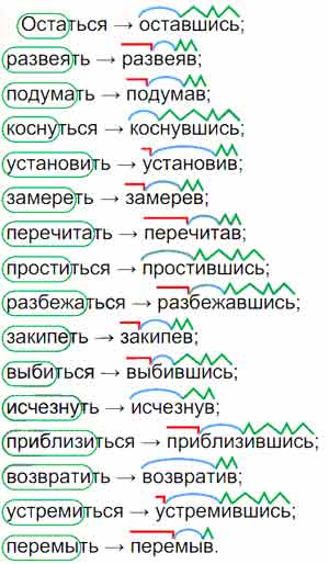 От указанных глаголов образуйте деепричастия совершенного вида по ...