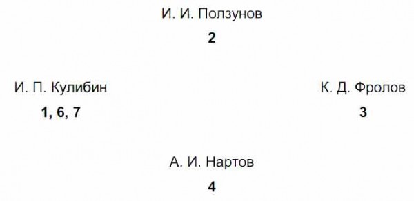 Установите соответствие между именами изобретателей и их достижениями ...