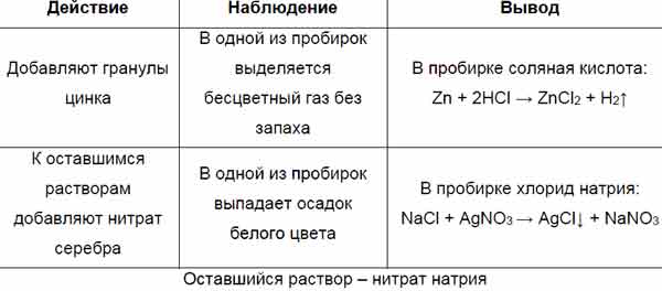 В трех склянках без этикеток находятся соляная кислота, раствор хлорида ...