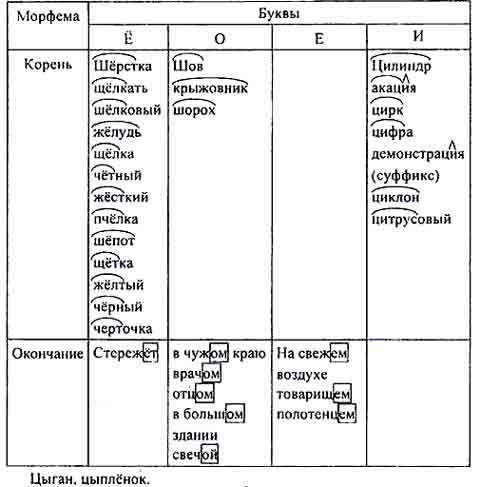 Заполните таблицу «Буквы ё, о, е, и после шипящих и ц в корнях и ...