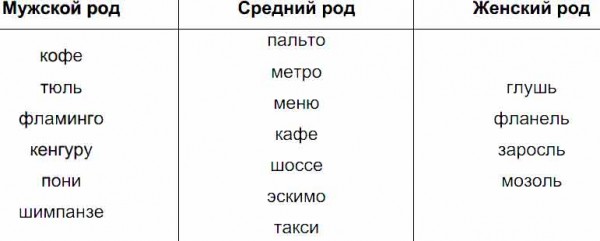 Распредели слова по столбикам таблицы. Если возникнут затруднения ...