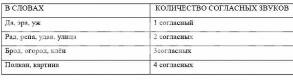 Определите количество согласных в данных словах и заполните таблицу. Да ...