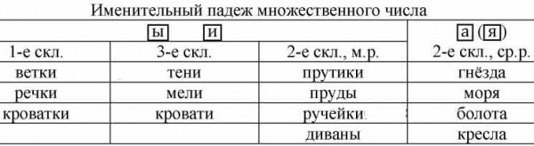 Поставь слова в форму именительного падежа множественного числа ...