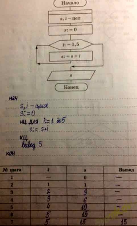 Запишите на алгоритмическом языке алгоритм, представленный блок-схемой ...