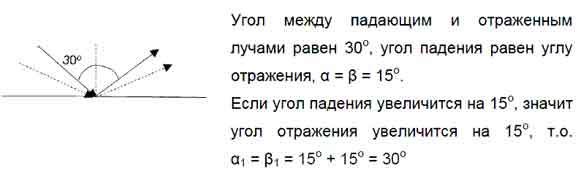 Угол между падающим и отраженным лучами 30°. Каким должен быть угол ...