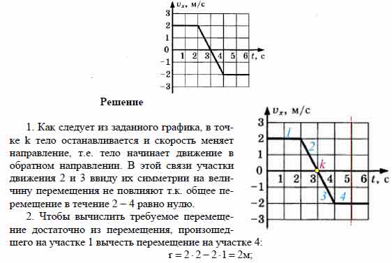 На графике изображена зависимость проекции скорости тела, движущегося ...