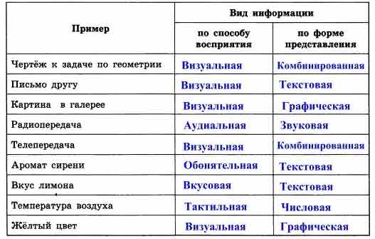 Укажите, в каком виде представлена информация в следующих примерах ...
