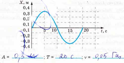 На рисунке представлен график зависимости координаты колеблющегося тела ...