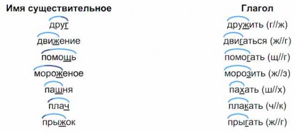 Образуй от имён существительных глаголы. Имя существительное Глагол ...