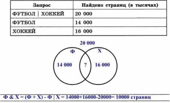 В Таблице Приведены Запросы И Количество Найденных По Ним Страниц  Некоторого Сегмента Сети Интернет. Запрос - Универ Soloby
