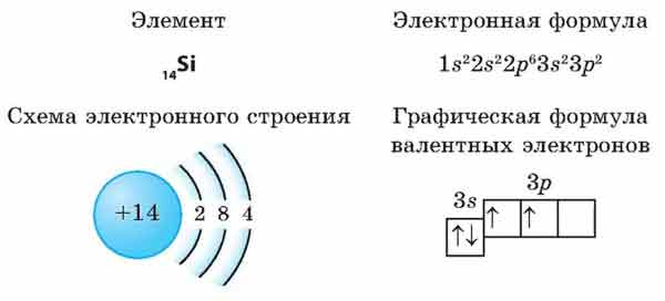 Электронная формула Кремния Si (графическая схема строения атома ...