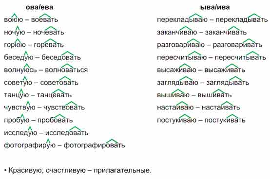 Запиши слова в два столбика в зависимости от суффикса глагола. Рядом с ...