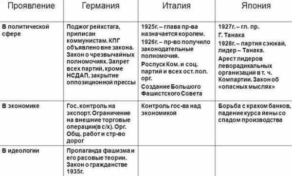 Заполните Таблицу Становление Антидемократических Режимов В Германии И  Италии - Универ Soloby
