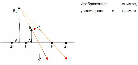 Построение изображений в линзах, характеристики изображений. Тестирование  online, подготовка к ЦТ, курсы по физике в Минске.