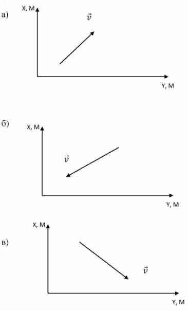 Изобразите на координатной плоскости векторы скоростей так, чтобы: а ...