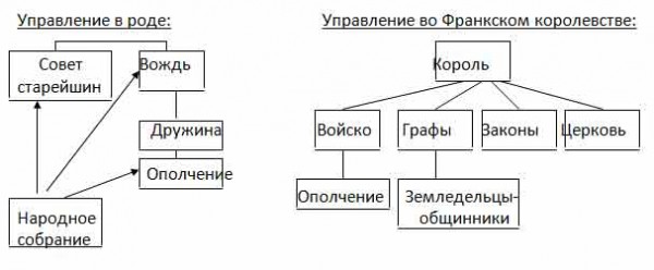 Схема управления франкским королевством при хлодвиге
