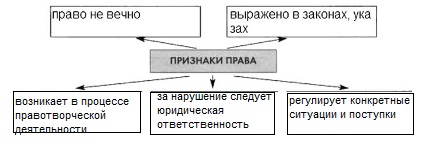 Признаки права схема