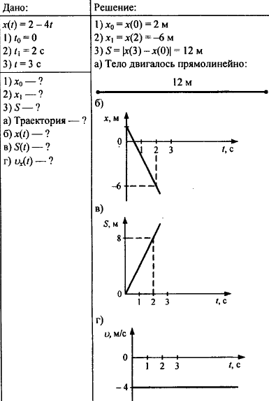 Движение точки по оси x по закону х=5+4t2t2